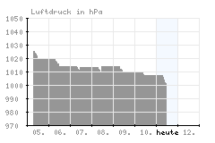 Luftdruck