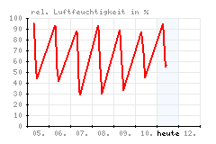 Luftfeuchtigkeit