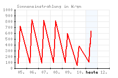 Sonneneinstrahlung